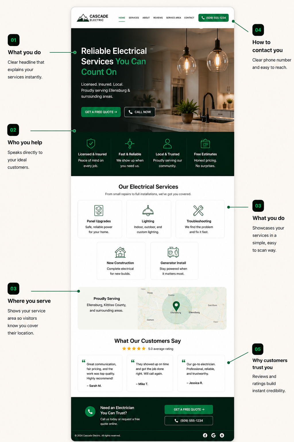 Infographic showing the five questions every effective website should answer: what you do, who you help, where you serve, how to contact you, and why customers trust you